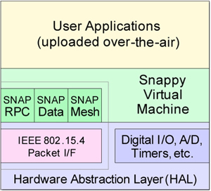 The SNAP Hardware Abstraction Layer (HAL) for Linux developers The SNAP Hardware Abstraction Layer